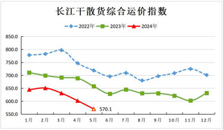 <k>2024</k>年5月长江干散货运价指数