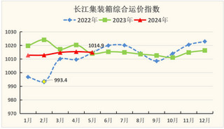 <k>2024</k>年5月长江集装箱运价指数