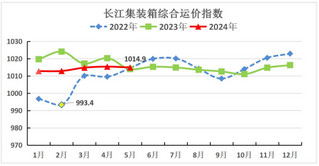 2024年5月长江集装箱运价指数情况分析