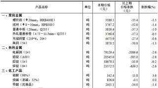 2024年6月中旬流通领域重要生产资料市场价格变动情况