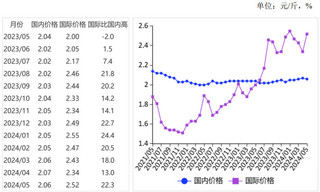 2024年5月国内稻米价格稳中略跌，国际米价上涨