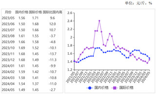 2024年5月国内小麦价格下跌，国际小麦价格上涨