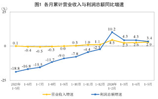 2024年1-5月份全国规模以上工业企业利润增长3.4%