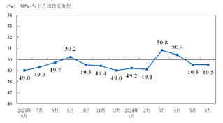 2024年6月中国采购经理指数运行情况