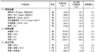 2024年6月下旬流通领域重要生产资料市场价格变动情况