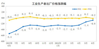 2024年6月份工业生产者出厂价格同比降幅继续收窄