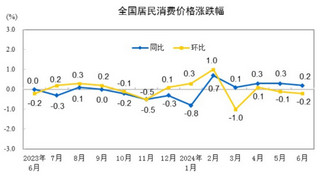 2024年6月份居民消费价格同比上涨0.2%