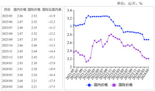 2024年5月国内大豆价格持平，国际价格上涨