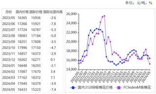 2024年5月国内外棉价环比下跌