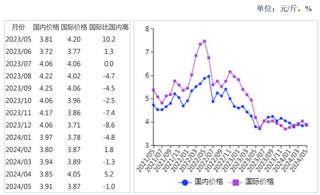 2024年5月油料、食用植物油价格涨跌互现