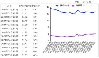 <k>2024</k>年5月猪肉价格稳中略跌