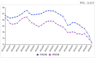 <k>2024</k>年5月牛羊肉价格继续回落