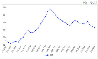 <k>2024</k>年5月禽肉价格继续下跌