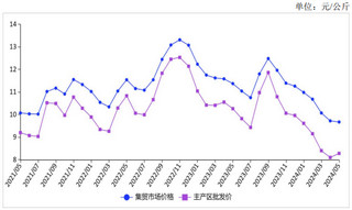 2024年5月鸡蛋价格先跌后涨