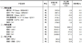 <k>2024</k>年7月上旬流通领域重要生产资料市场价格变动情况