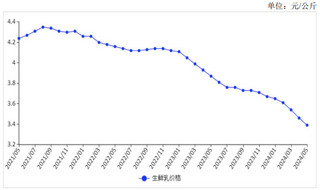 2024年5月生鲜乳收购价连续27个月同比下跌