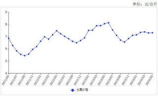 2024年5月水果批发均价环比持平微涨，同比下跌