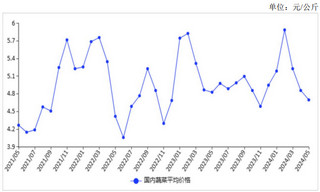 2024年5月蔬菜价格保持季节性下行