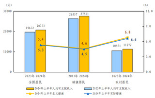 <k>2024</k>年上半年居民收入和消费支出情况