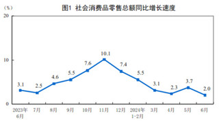 <k>2024</k>年1-6月份社会消费品零售总额同比增长3.7%