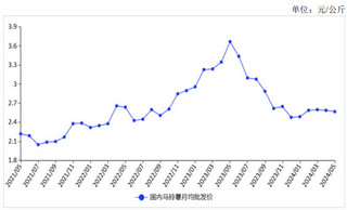 <k>2024</k>年5月马铃薯价格继续下跌