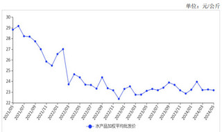 <k>2024</k>年5月水产品价格与上月大体持平