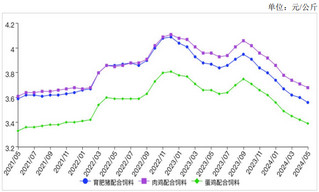 <k>2024</k>年5月饲料价格延续小幅下跌态势