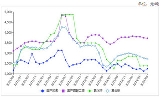 <k>2024</k>年5月国内化肥价格涨跌互现