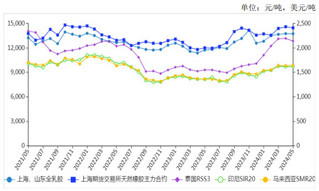 <k>2024</k>年5月天然橡胶价格小幅震荡运行