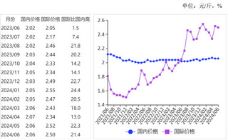 2024年6月国内米价稳中略跌，国际米价小幅下跌