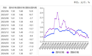 2024年6月国内外小麦价格均下跌