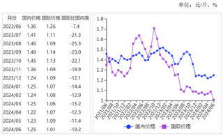 2024年6月国内玉米价格小幅上行，国际价格下跌