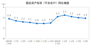 <k>2024</k>年1-6月份全国固定资产投资增长3.9%