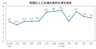 2024年6月份规模以上工业增加值增长5.3%