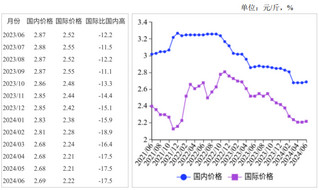 <k>2024</k>年6月国内大豆价格持平略涨，国际价格下跌