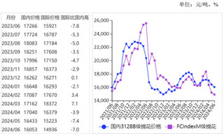 <k>2024</k>年6月国内外棉价继续下跌