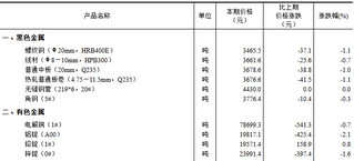 <k>2024</k>年7月中旬流通领域重要生产资料市场价格变动情况