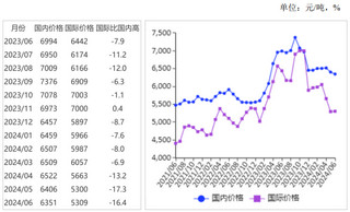 2024年6月国内糖价略有下跌，国际糖价持平略涨