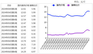 <k>2024</k>年6月猪肉价格显著上涨