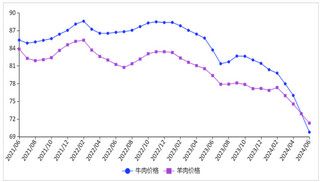 2024年6月牛羊肉价格持续回落