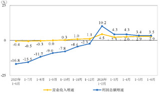 2024年1-6月份全国规模以上工业企业利润增长3.5%