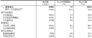 2024年上半年全国规模以上文化及相关产业企业营业收入增长7.5%