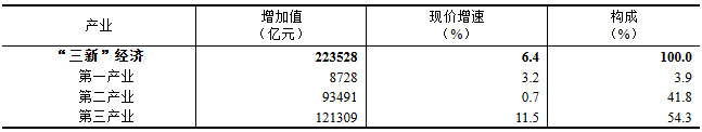 <k>2023</k>年我国“三新”经济增加值相当于国内生产总值的比重为17.73%