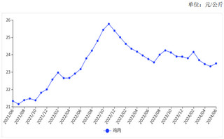 <k>2024</k>年6月禽肉价格止跌回升