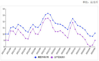 2024年6月鸡蛋价格先涨后跌