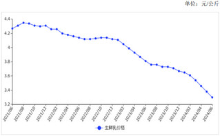 <k>2024</k>年6月生鲜乳收购价继续下跌