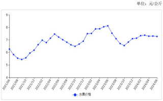 <k>2024</k>年6月水果价格环比同比均下跌