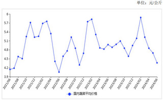 2024年6月蔬菜价格保持季节性下行