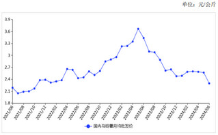 <k>2024</k>年6月马铃薯价格延续下跌趋势