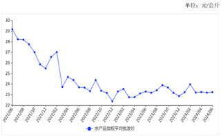 <k>2024</k>年6月水产品价格持平略涨